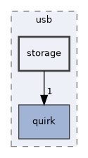 dev/usb/storage