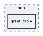 dev/xen/grant_table